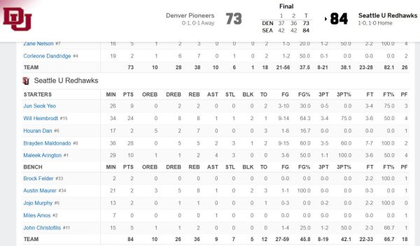 股票配资收益 淡厚然6中1得2分7板，西雅图大学84-73丹佛大学，吕俊熙10中3得9分2板